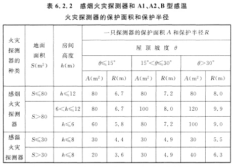 6.2 火灾探测器的设置_火灾自动报警系统设计