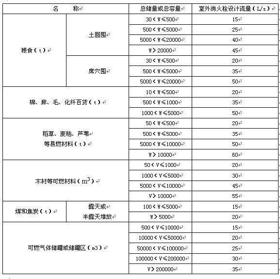 3.4 构筑物消防给水设计流量_消防给水及消火