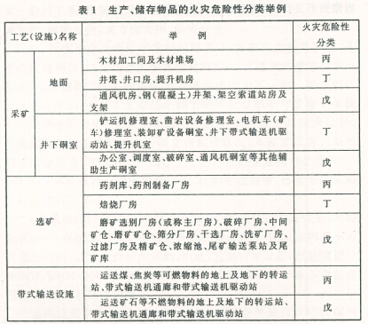 火灾危险等级