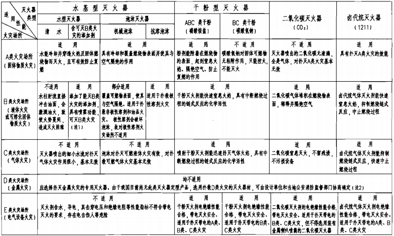 干粉灭火器的特性、适用范围、禁用范围是什么