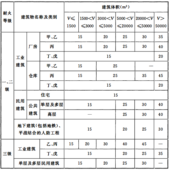 3.3 建筑物室外消火栓设计流量_消防给水及消