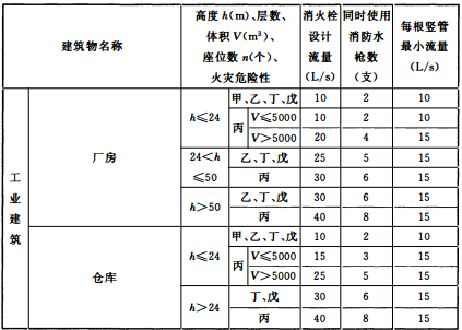 3.5 室内消火栓设计流量