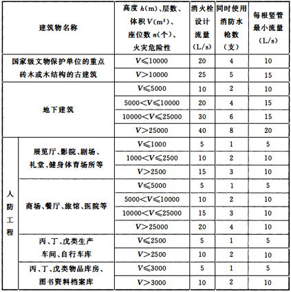 3.5 室内消火栓设计流量_消防给水及消火栓系