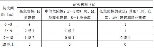 建筑物类型及其耐火极限和防火间距的规定