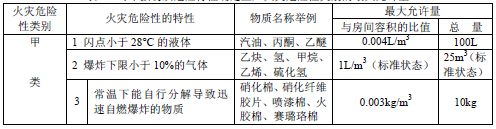 硝酸铜火灾危险性类别 火灾危险类别的划分