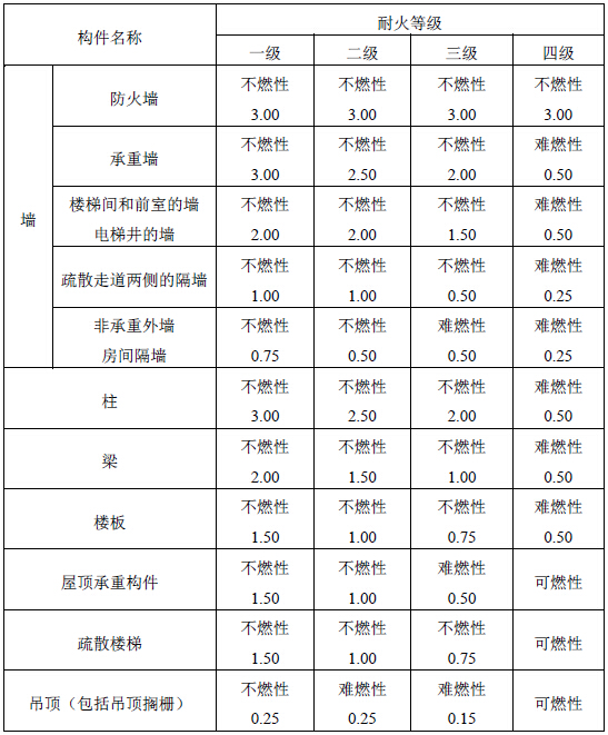 不同耐火等級廠房和倉庫建築構件的燃燒性能和耐火極限